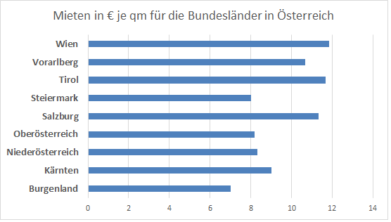 Mietpreise-Immobilien-Mietkosten-Bundeslaender-Oesterreich.png